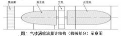 氣體渦輪流量計前導流的優化設計