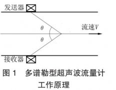超聲波流量計在化工生產裝置上的應用